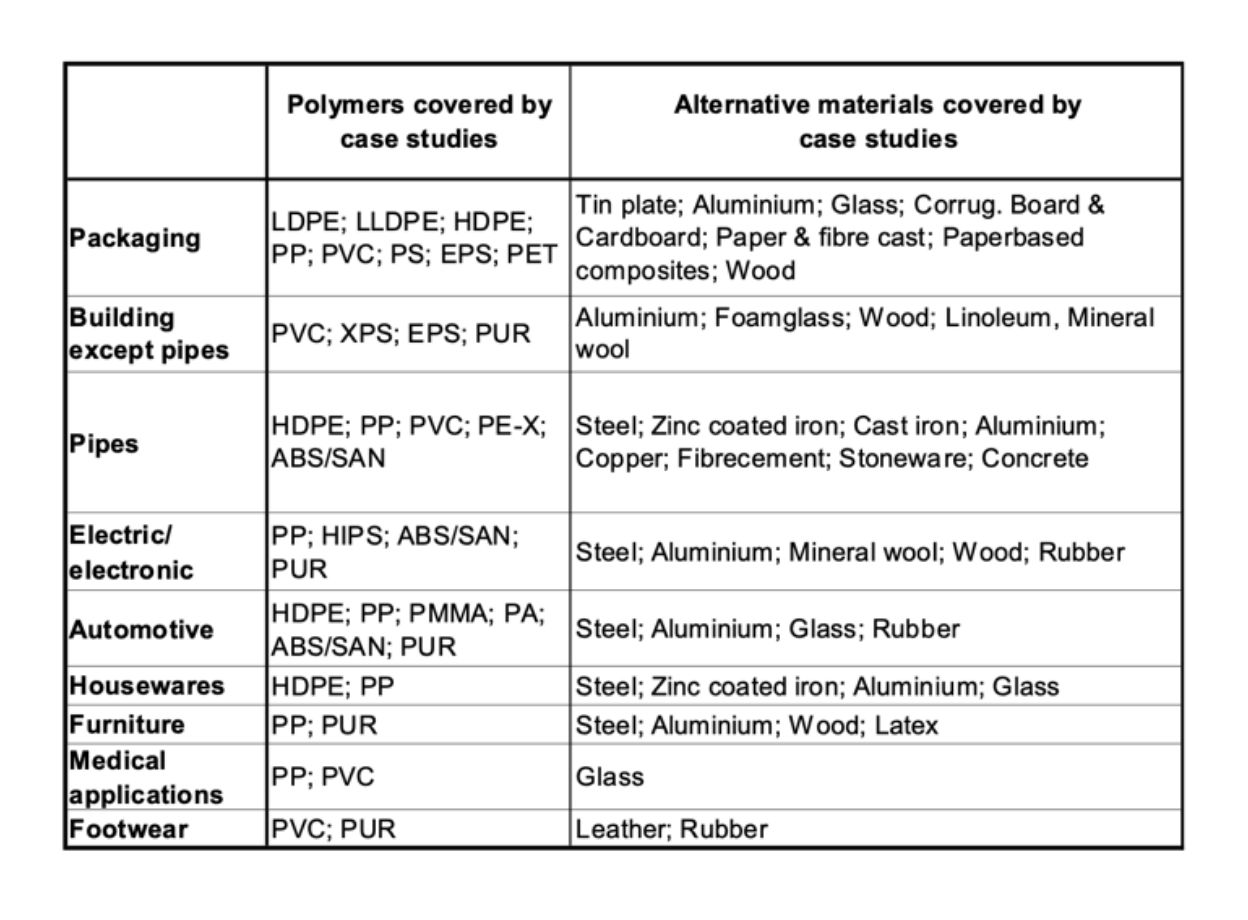 Alternativ till plast - Denkstatt / Plastics Europe