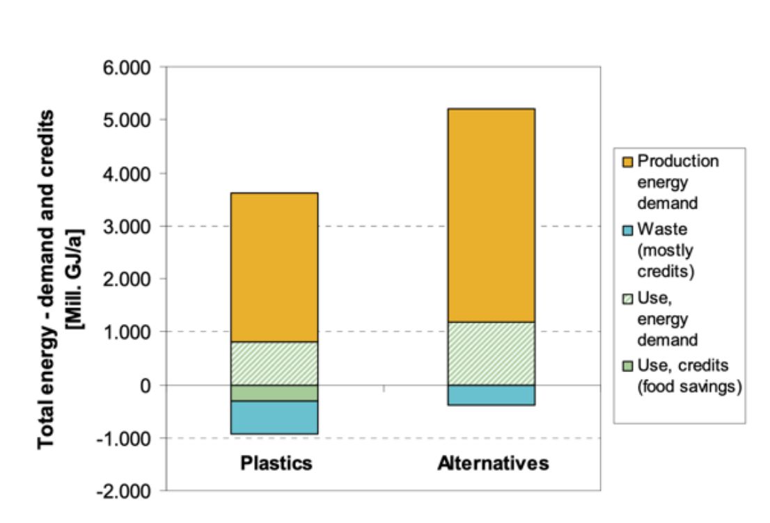 Total energy demand - Denkstatt / Plastics Europe