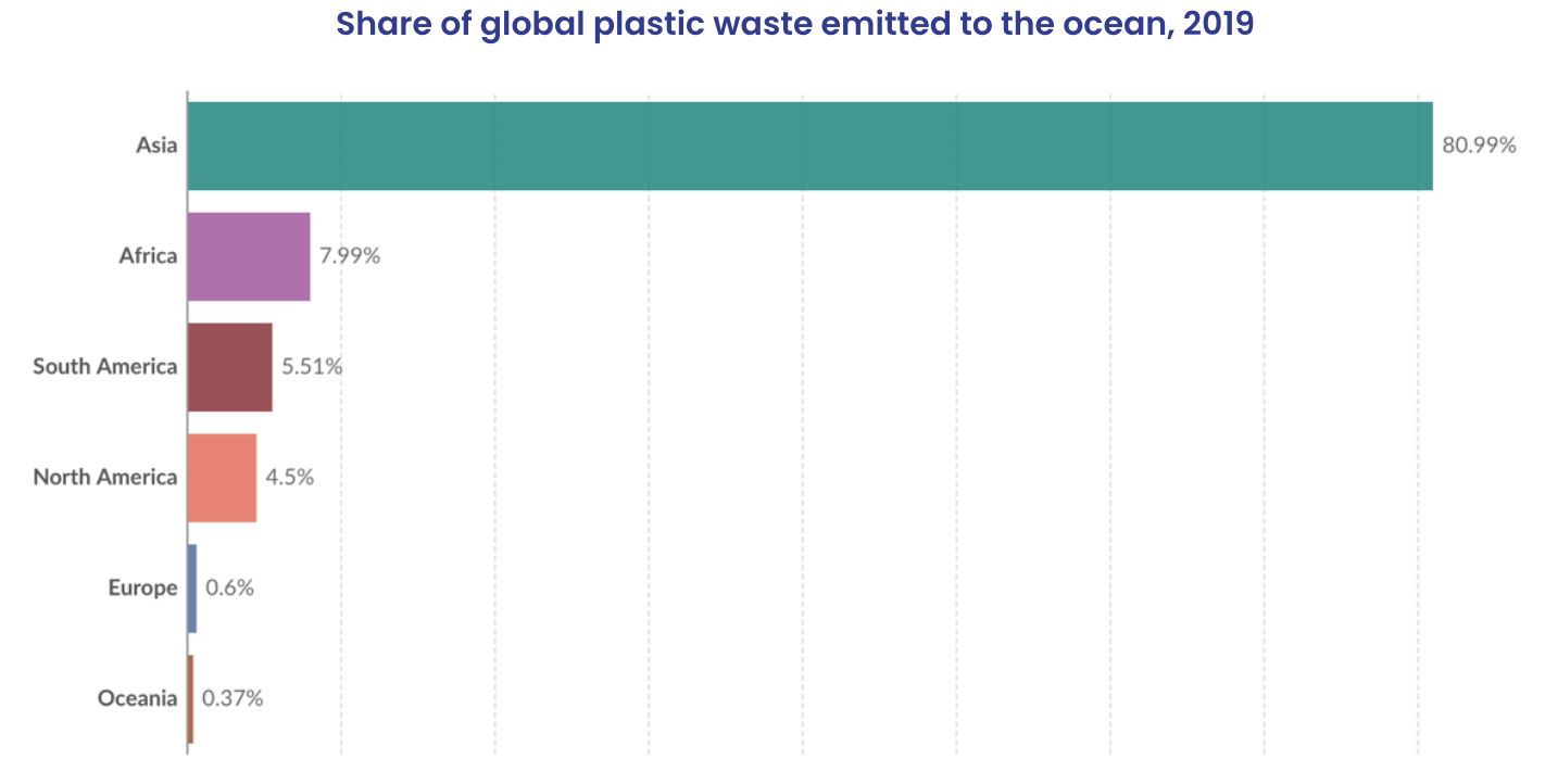 Share of global plastic waste emitted to the ocean, 2019 - ourworldindata.org