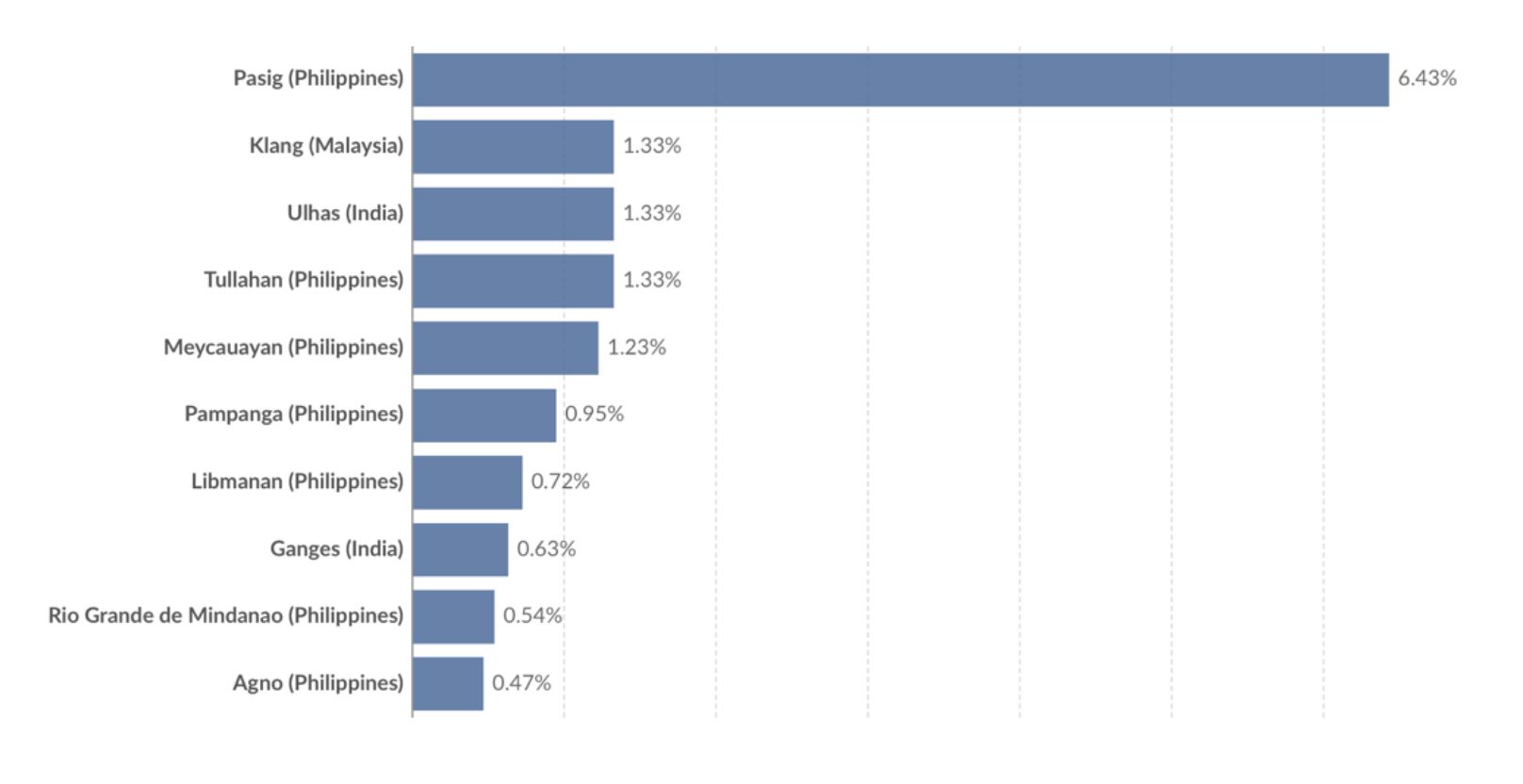 Rivers that contribute the most to ocean plastic pollution - ourworldindata.org