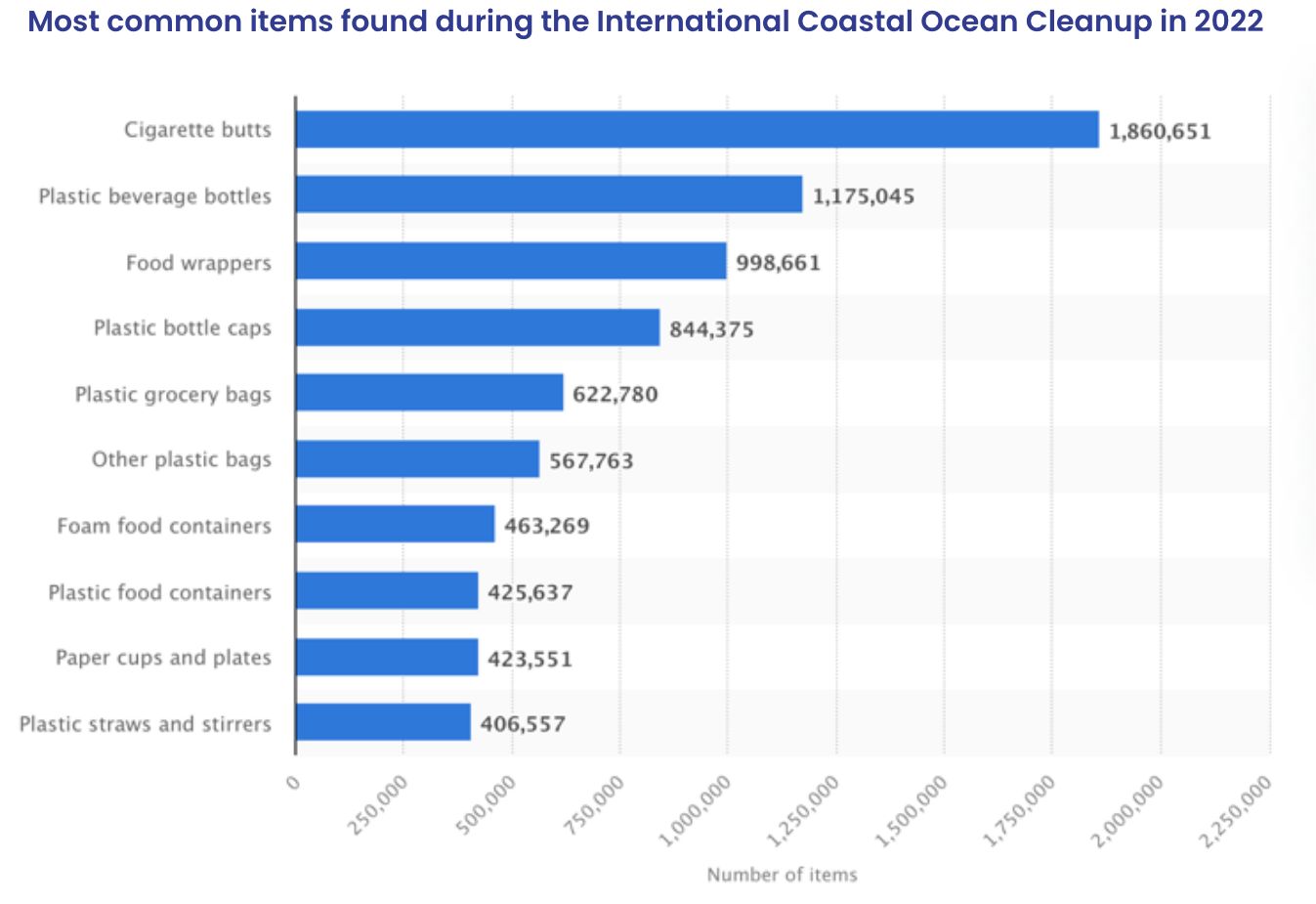 Most common items found during the International Coastal Ocean Cleanup in 2022 - ourworldindata.org