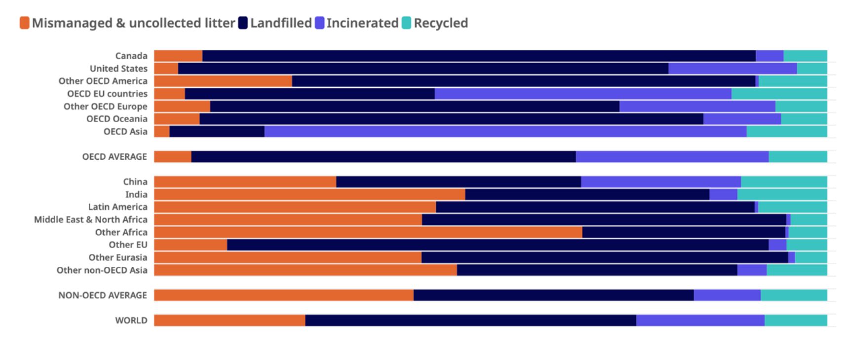 Globally, only 9% of plastic waste is recycled while 22% is mismanaged - ourworldindata.org